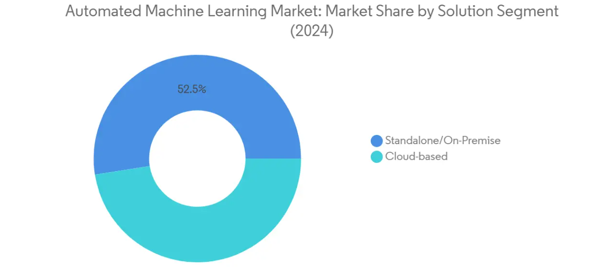 Market Analysis of Automated Machine Learning Market: Chart for By Solution